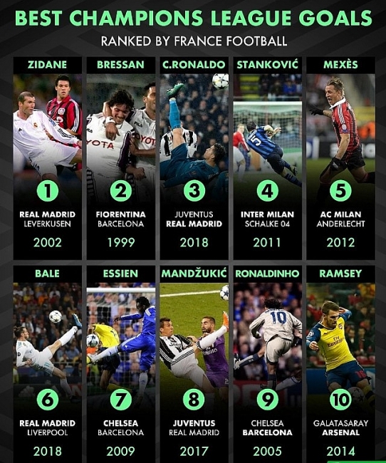 Top 10 Most Beautiful Champions League Goals of All Time