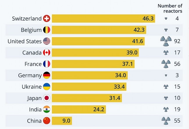 Top 10 Countries Have the Most Nuclear Reactors in the World