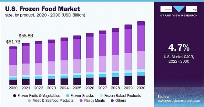 Top 10 Leading Frozen Food Companies In The US Today