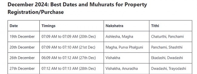 Most Auspicious Dates In December 2024 In Life by Hindu Calendar