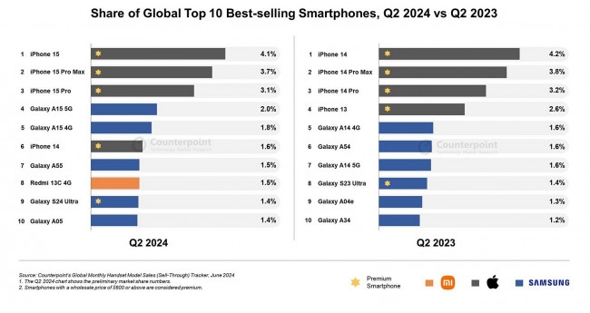 Top 10 Best Selling Smartphones Worldwide (Q2 2024)