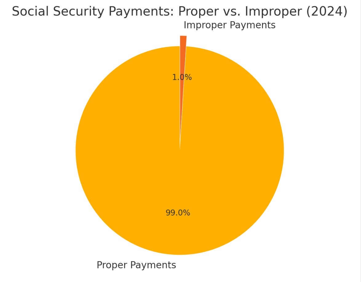 Are Millions of Dead People Getting Social Security? Here’s What the Data Really Says