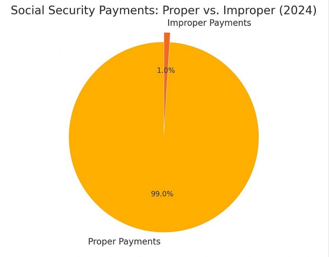 Are Millions of Dead People Getting Social Security? Here’s What the Data Really Says