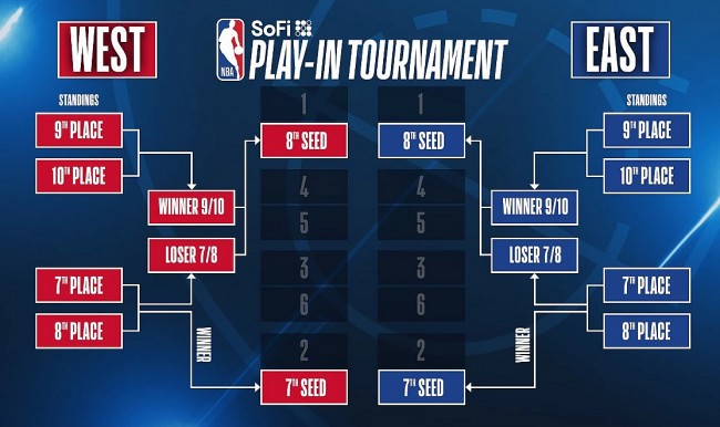 2025 NBA Play-In Tournament, Playoffs And Finals Schedule