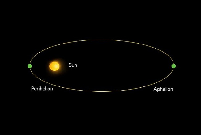 Earth Reaches Closest Point to the Sun on January 3, 2026 — What Actually Changes?