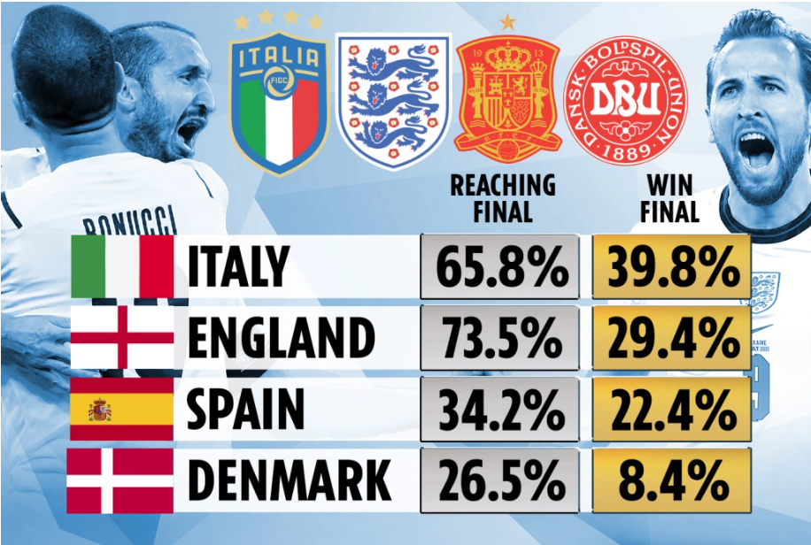 England vs Italy Predictions: Experts, Astrologer, Supercomputer, AI and Animals